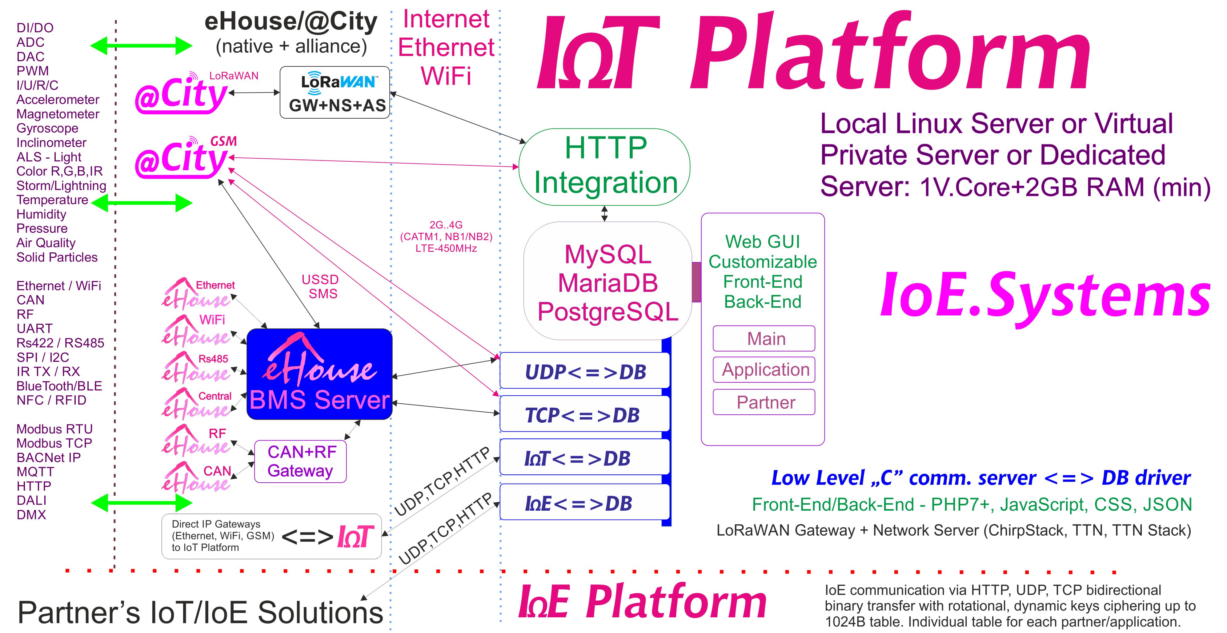 eHouse, eCity Server programmatūra BAS, BMS, IoE, IoT sistēmas un platforma